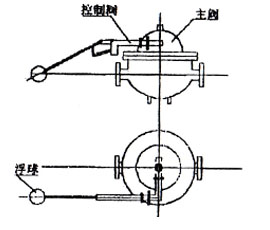 主阀体与控制阀组合式安装
            