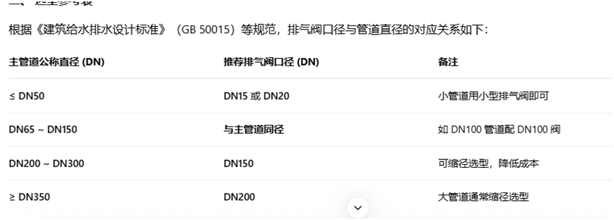 法兰排气阀的口径怎么选？遵循“