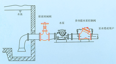 JD745X多功能水泵控制阀典型安装