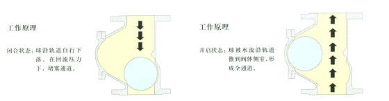 普惠牌球型止回阀工作原理