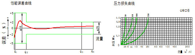 子母水表流量图