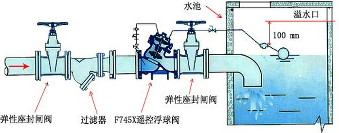 F745X遥控浮球阀安装